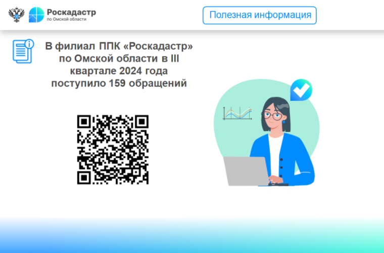 В филиал ППК «Роскадастр» по Омской области в III квартале 2024 года поступило 159 обращений. В филиал ППК «Роскадастр» по Омской области в III квартале 2024 года поступило 159 обращений.